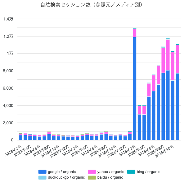直近までのSEO対策のアクセス増加の実例
