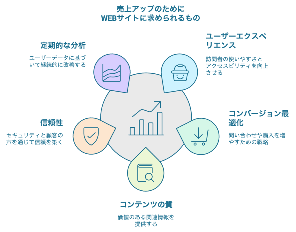 売上アップのためにWEBサイトに求められるもの