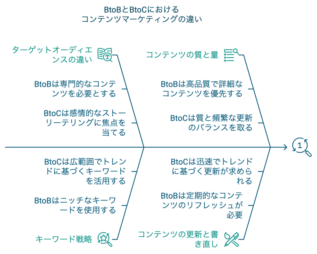 BtoBとBtoCにおけるSEOコンテンツマーケティングの違い