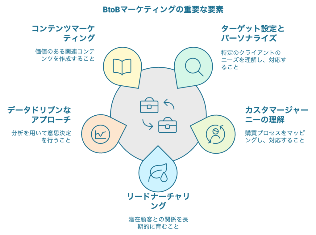 BtoBのSEOなどのマーケティングの重要な要素 (1)