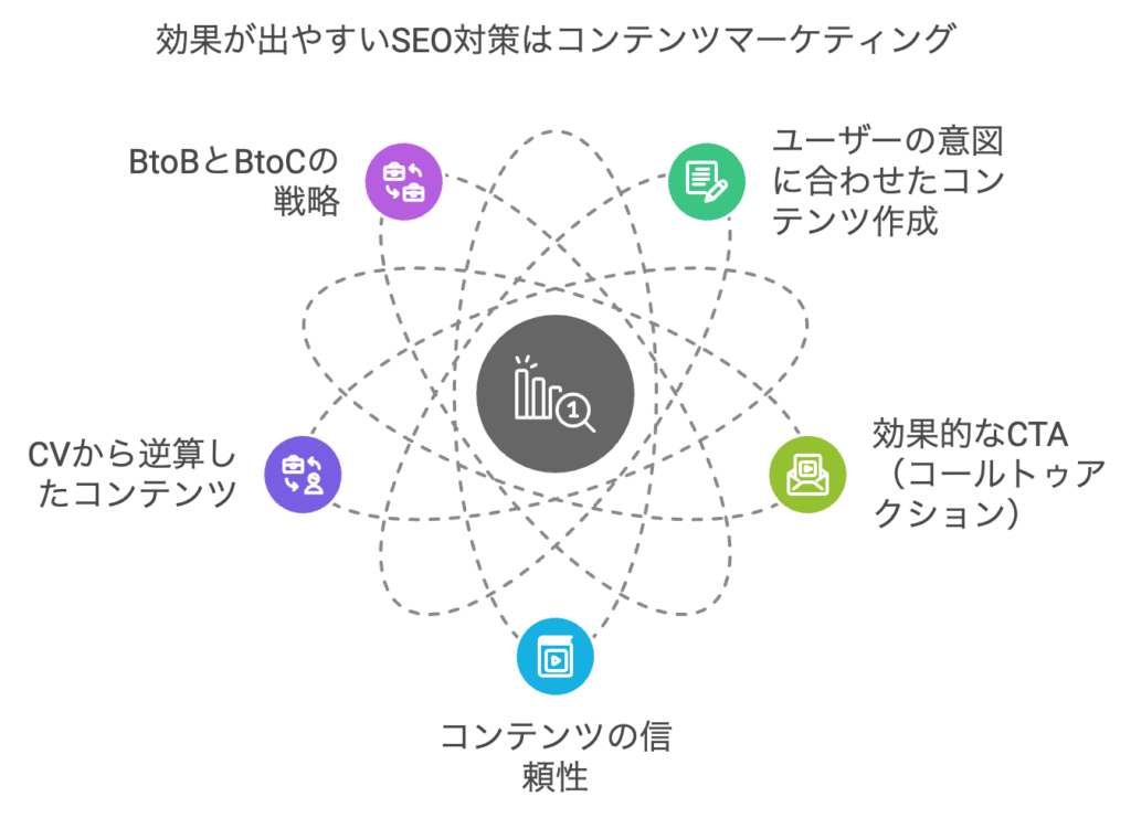 SEOで効果が出やすいのはコンテンツマーケティング