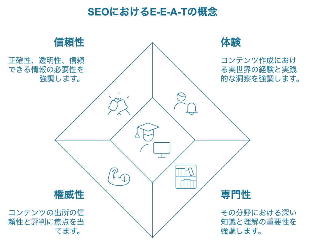 SEOにおけるE-E-A-Tの概念