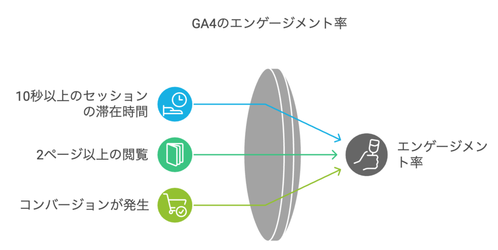 SEOにも影響するGA4のエンゲージメント率