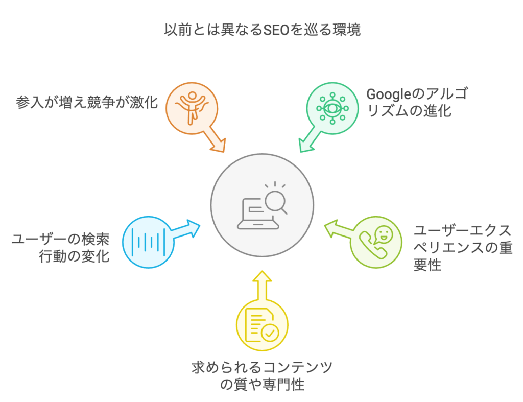 SEOがうまくいかない理由（以前とは異なるSEOを巡る環境）