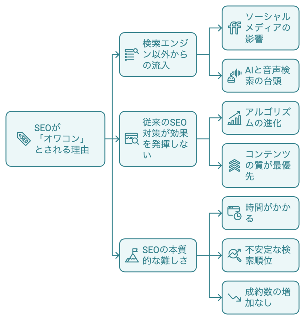 SEOオワコン・終わったと言われる理由