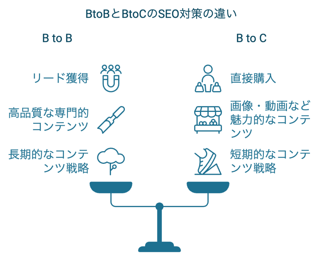 BtoBとBtoCのSEO対策の違い