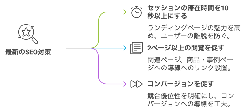 最新のSEO対策のポイント (1)