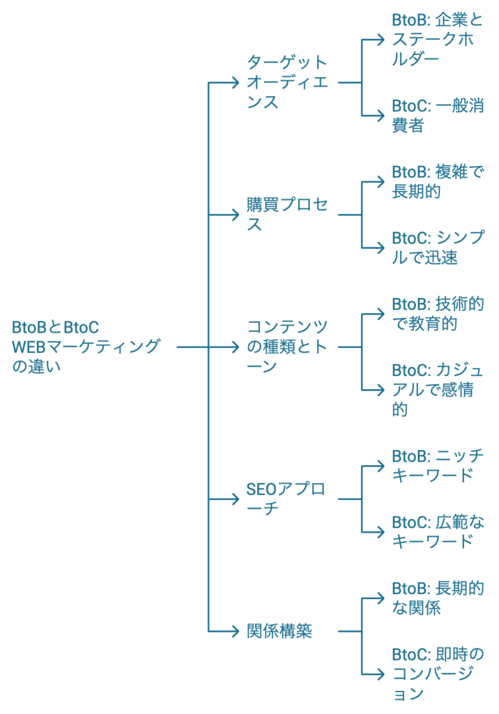 BtoBとBtoCのSEO対策・WEBマーケティングの違い 