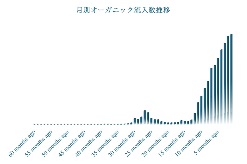 SEOコンテンツマーケティングの成功事例の実績グラフ