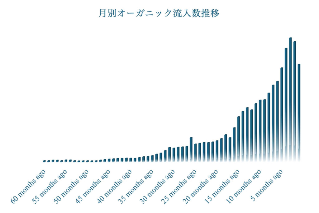 SEOコンテンツマーケティングの成功事例の実績グラフ