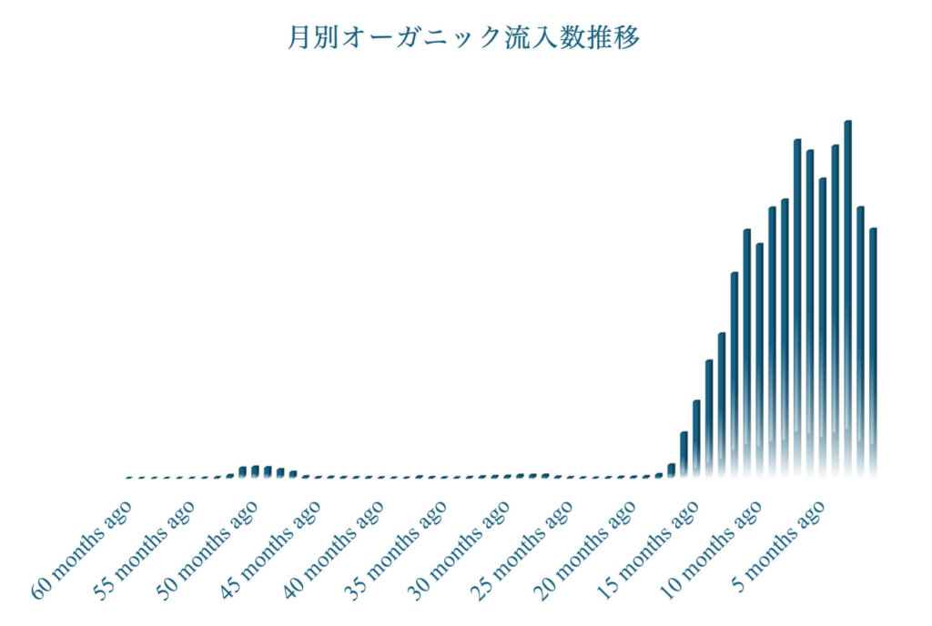 SEOコンテンツマーケティングの成功事例の実績グラフ