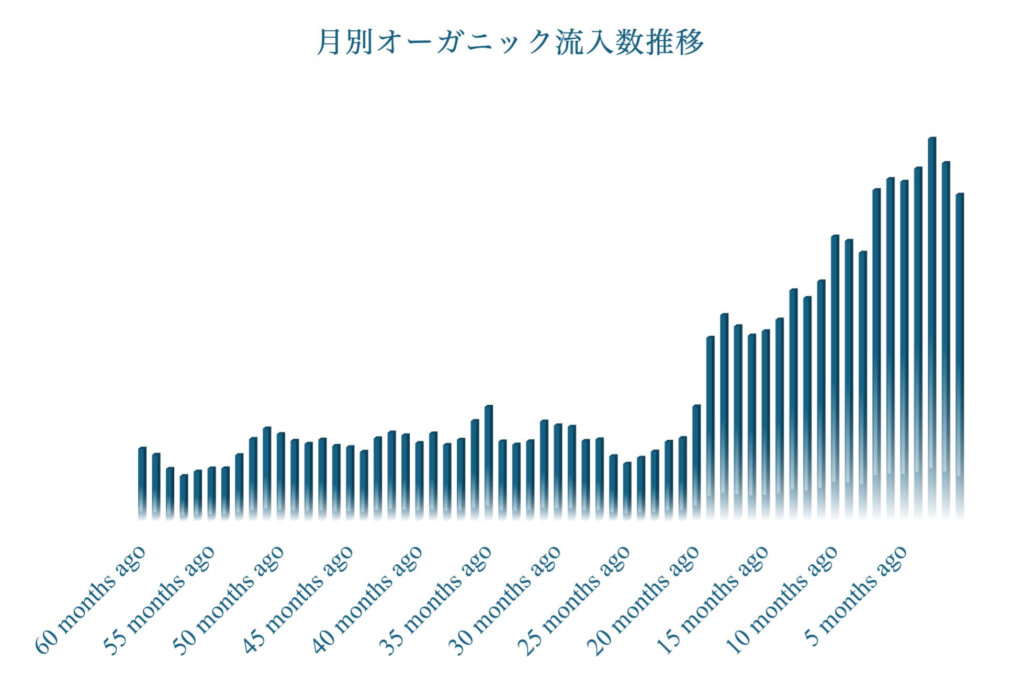 SEOコンテンツマーケティングの成功事例の実績グラフ