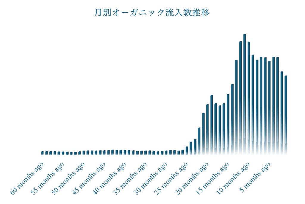 SEOコンテンツマーケティングの成功事例の実績グラフ