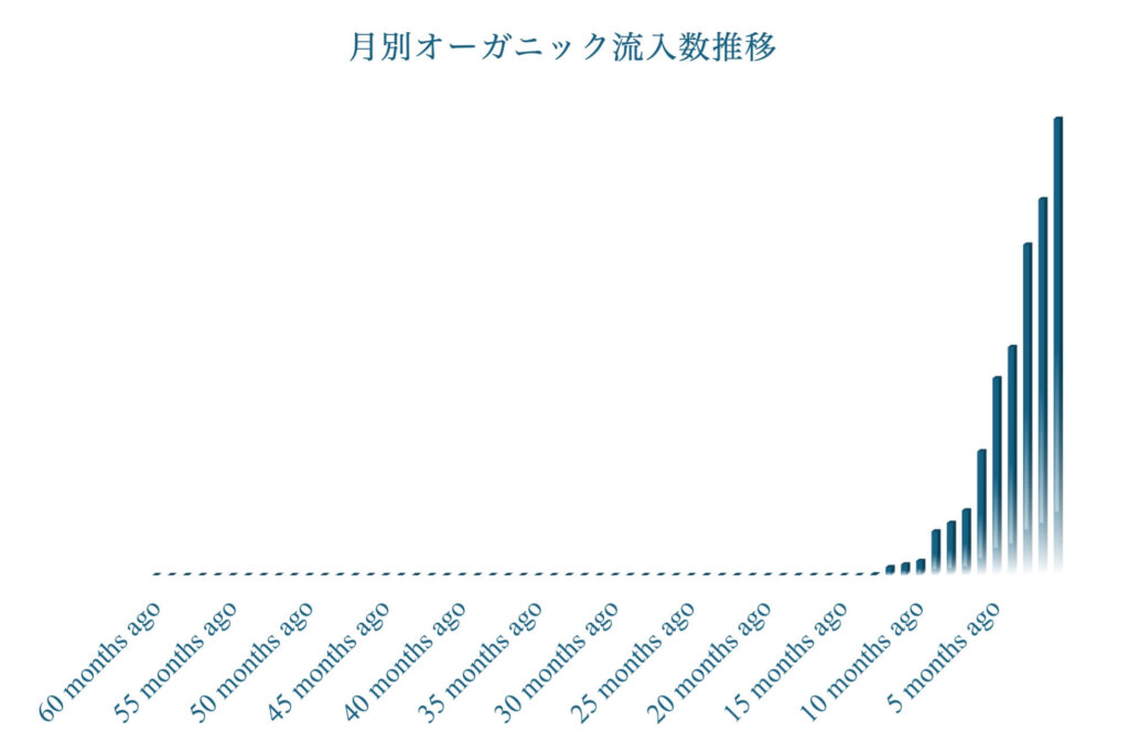 SEOコンテンツマーケティングの成功事例の実績グラフ