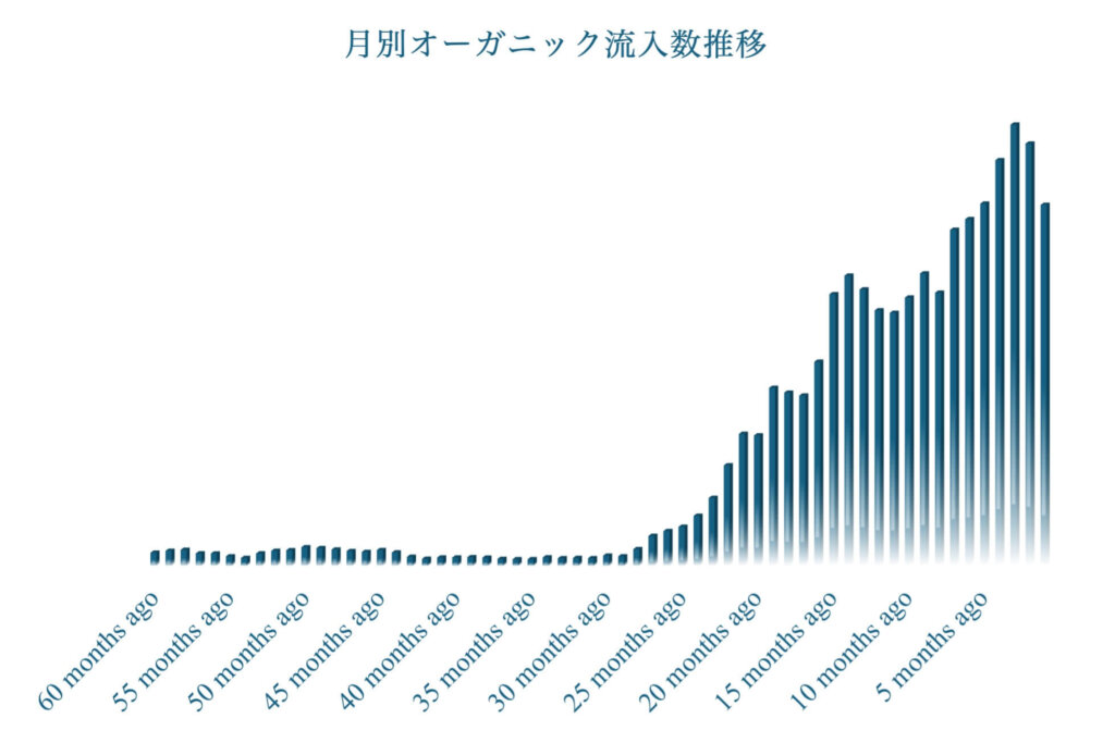 SEOコンテンツマーケティングの成功事例の実績グラフ