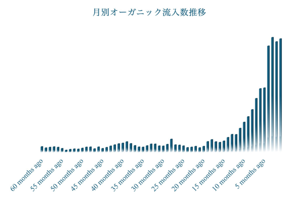 SEOコンテンツマーケティングの成功事例の実績グラフ