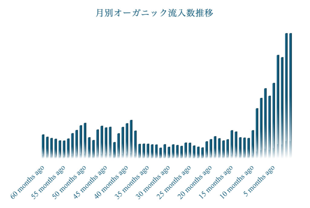 SEOコンテンツマーケティングの成功事例の実績グラフ