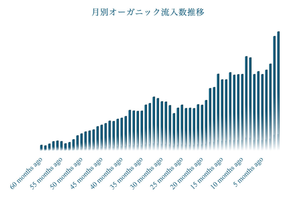 SEOコンテンツマーケティングの成功事例の実績グラフ