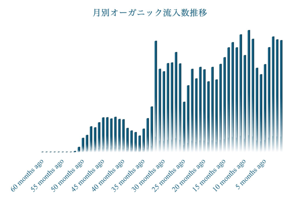 SEOコンテンツマーケティングの成功事例の実績グラフ