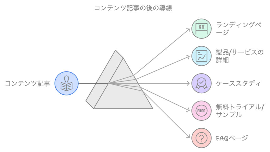 コンテンツ記事の後の導線