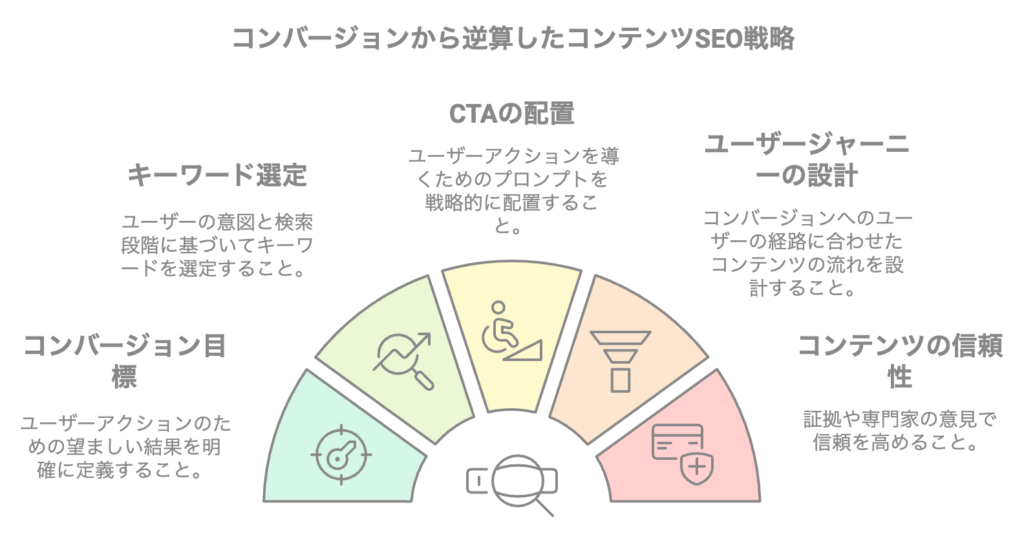 コンバージョンから逆算したコンテンツSEO戦略