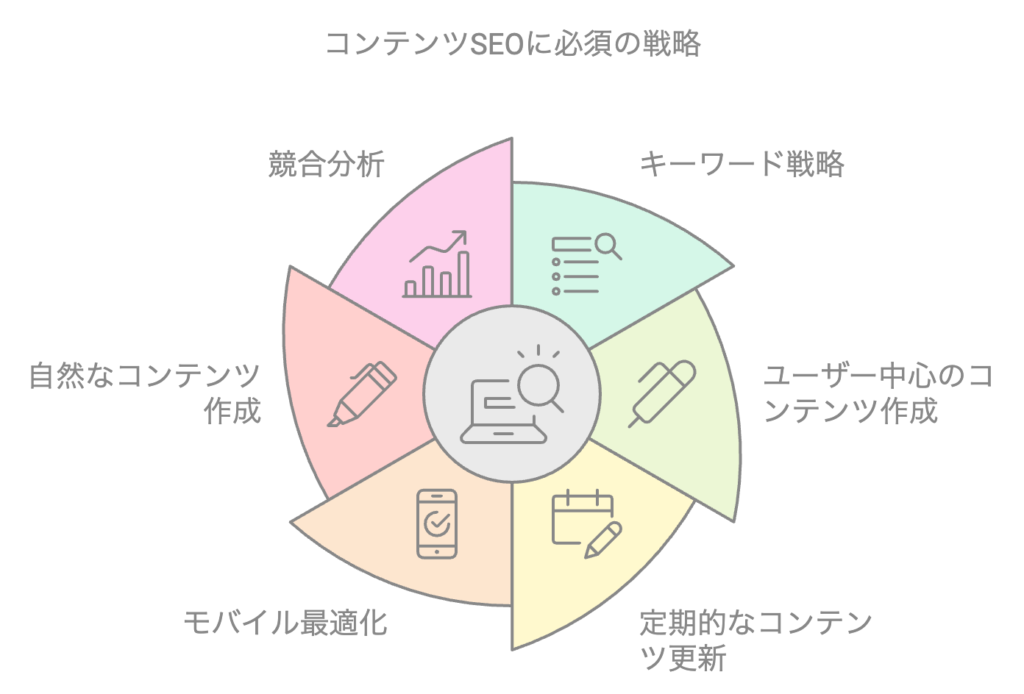 コンテンツSEOに必須の戦略