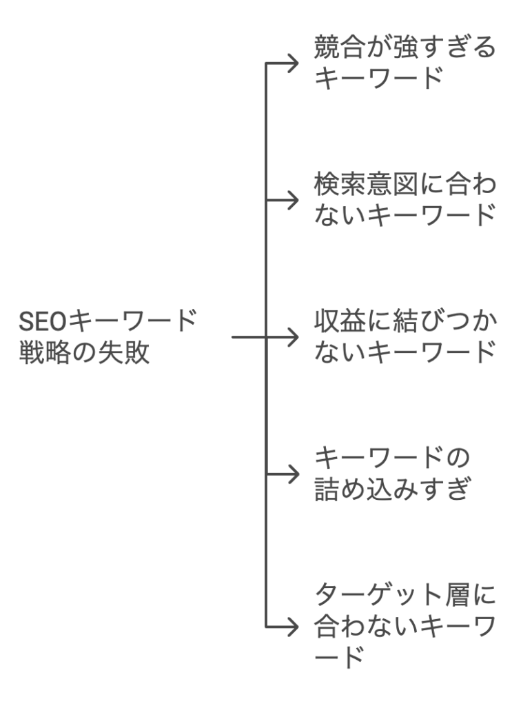 SEOキーワード戦略の失敗