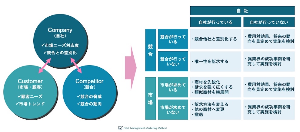 3C分析と戦略マトリクス