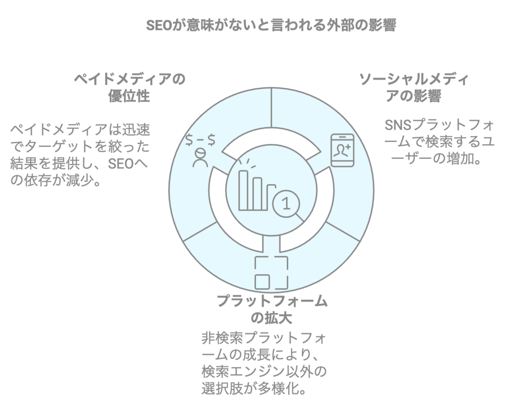 SEOは意味がないと言われる外部要因