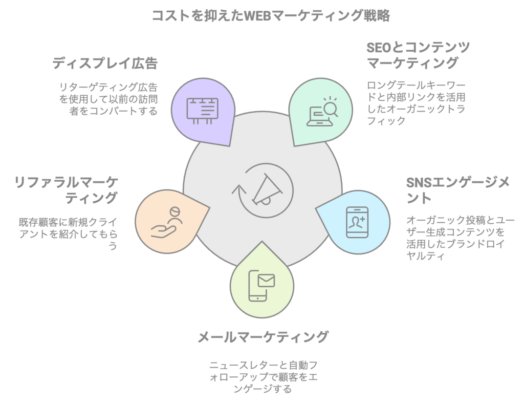 コストを抑えたWEBマーケティング戦略