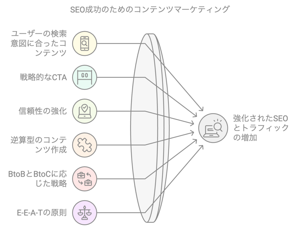 SEO成功のためのコンテンツマーケティング