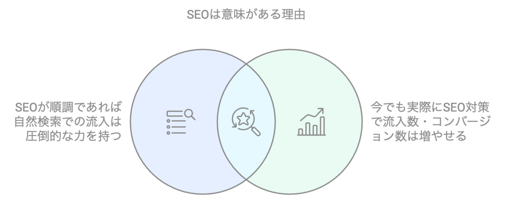 SEOは本当は意味がある