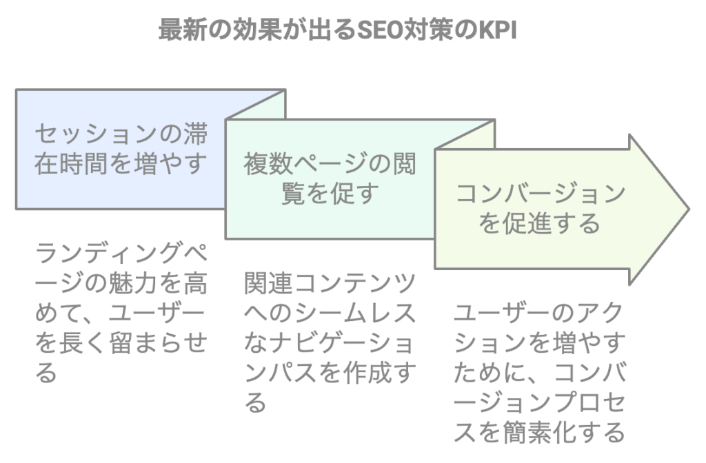 効果が出るSEOのKPI