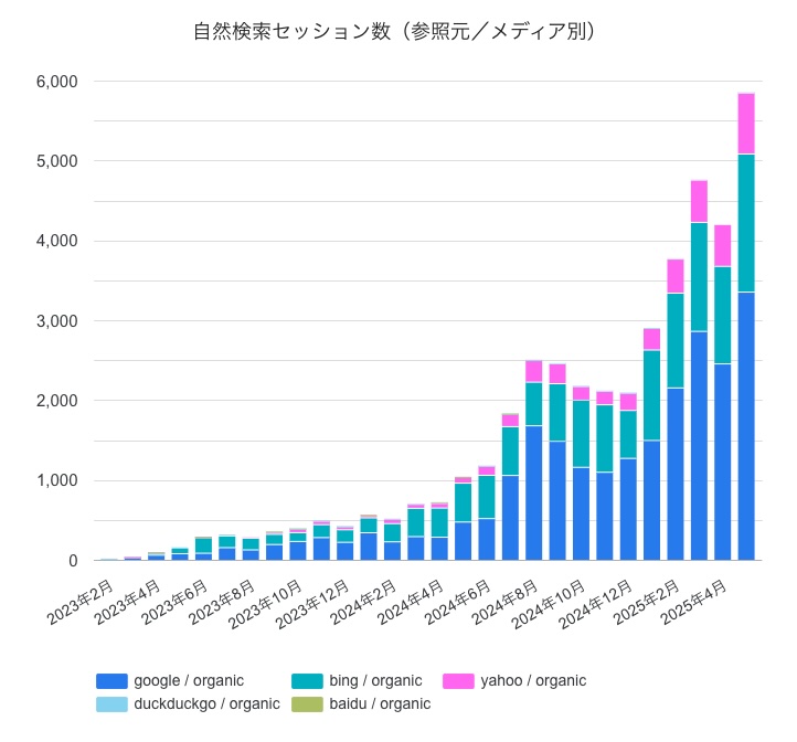 直近までのSEO対策のアクセス増加の実例