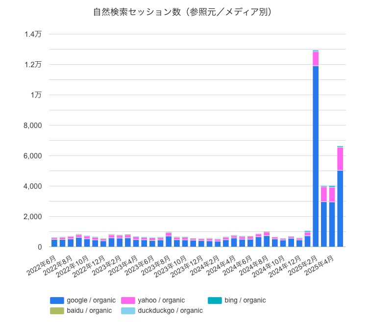 直近までのSEO対策のアクセス増加の実例