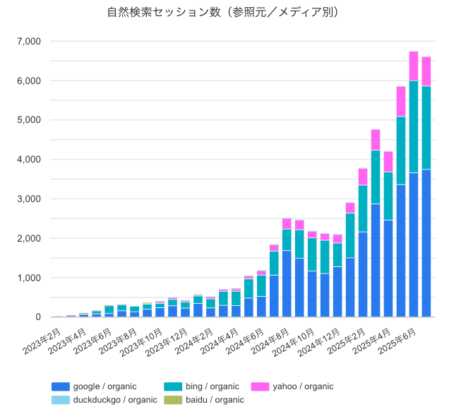 直近までのSEO対策のアクセス増加の実例