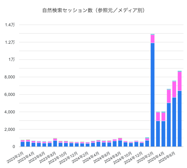 直近までのSEO対策のアクセス増加の実例