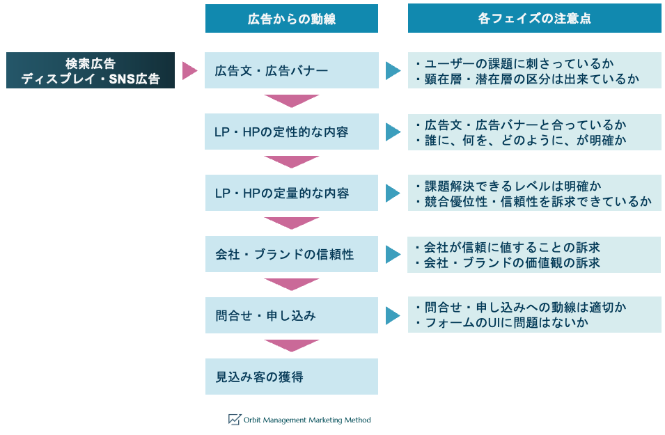 WebMarketing_WEB広告運用の注意点