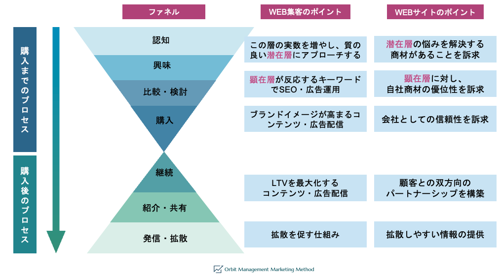 WebMarketing_マーケティングファネル