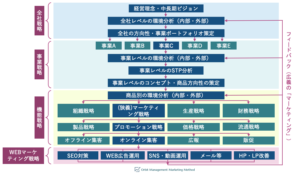 Web Marketingの考え方/合体経営戦略策定プロセス