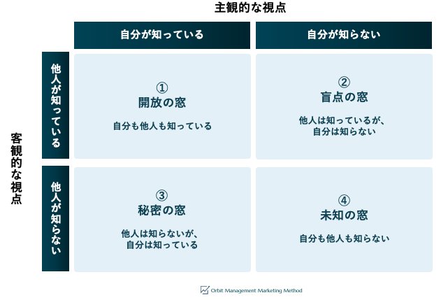 Web Marketingの考え方/ジョハリの窓