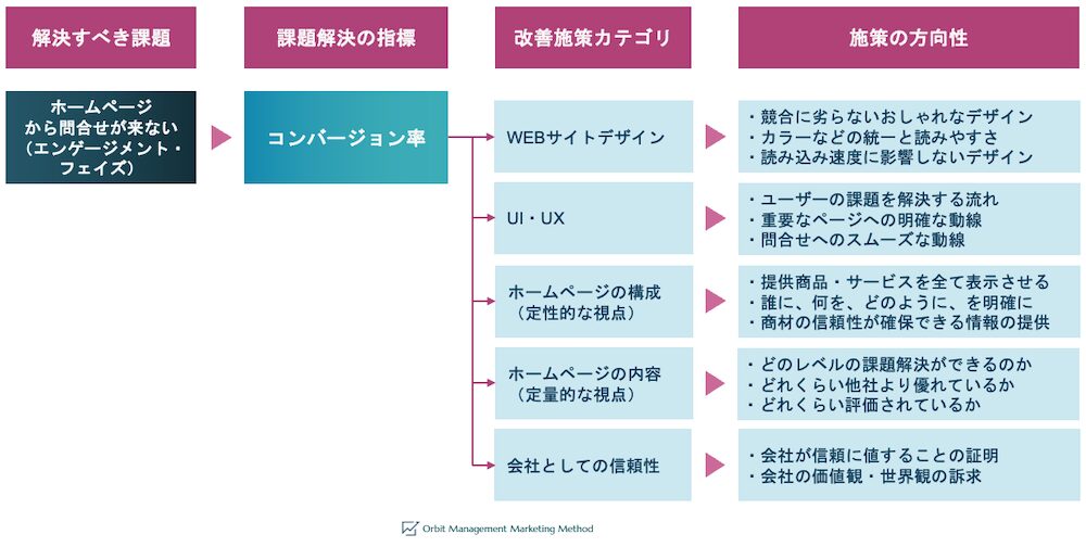 WebMarketing_ホームページのコンバージョン率の改善方法