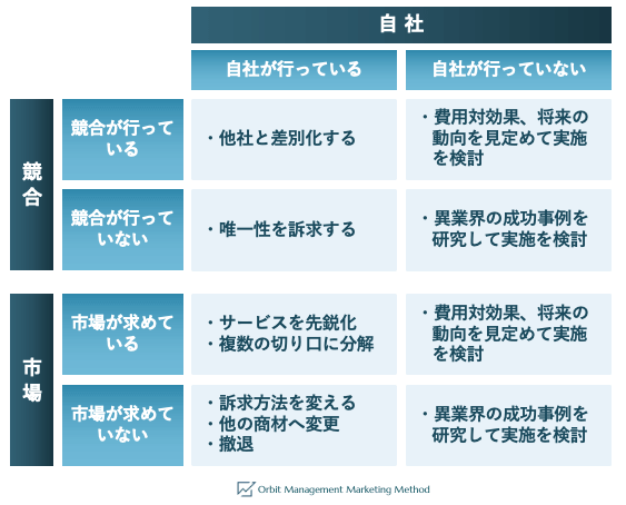 Web Marketing/3C分析の施策策定マトリクス