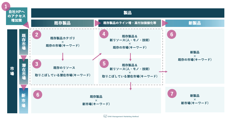 Web Marketing/新訳アンゾフの成長マトリクス