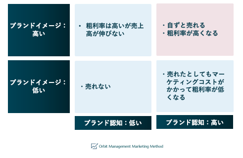 Web Marketingの目的/ブランディングの目指す場所