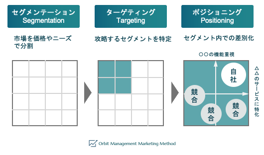 Web Marketingの分析/STP分析