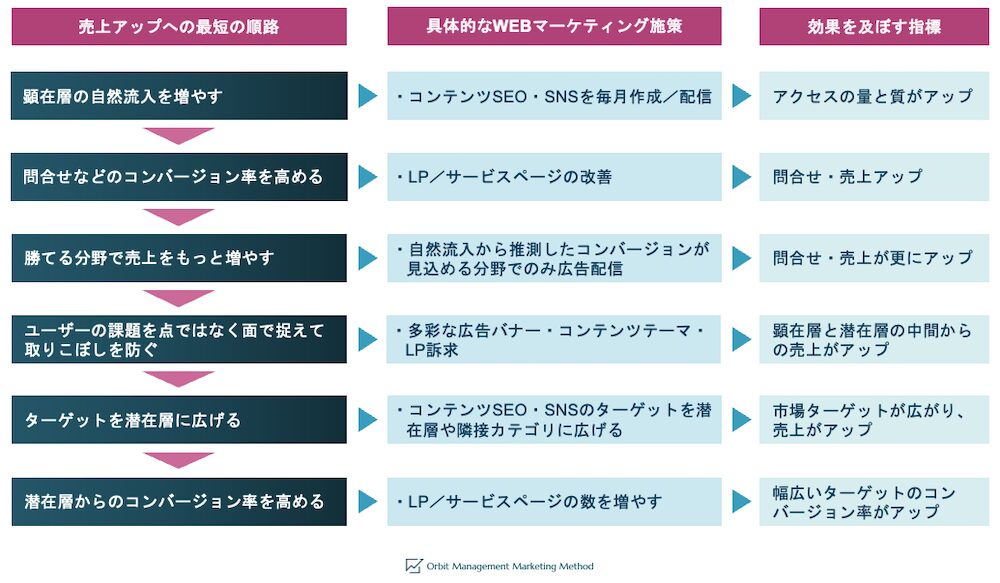 WebMarketing_WEBマーケティングでの売上アップの最短順路