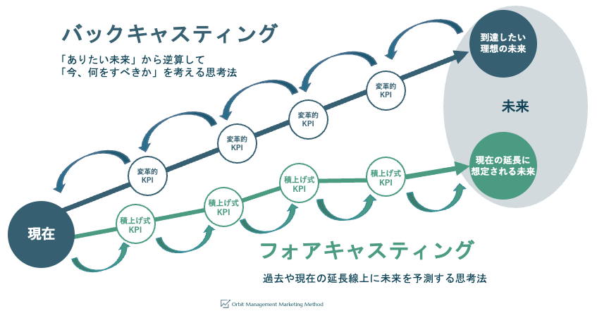 Web Marketing/ブランディングとバックキャスティング