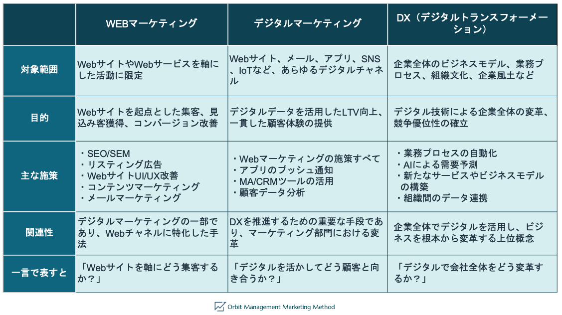Web Marketing/デジタルマーケティング/DXの違い