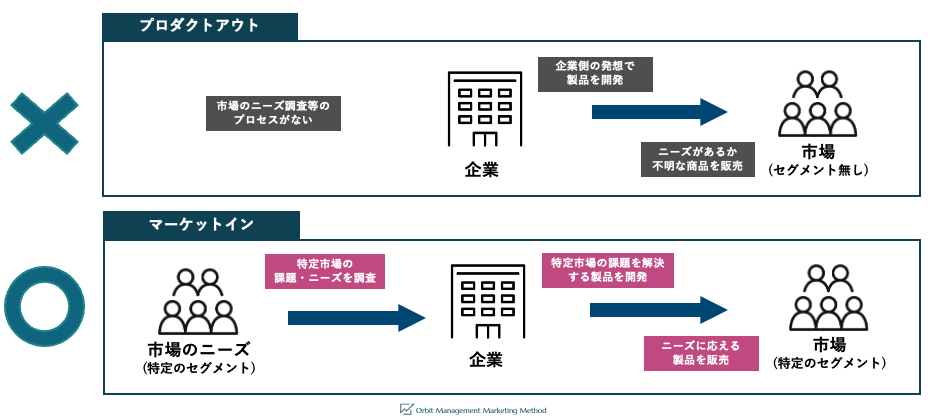 Web Marketingの考え方/プロダクトアウトではなくマーケットインで